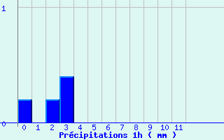 Diagramme des prcipitations pour Montbard (21)