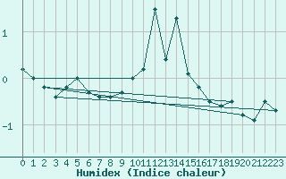 Courbe de l'humidex pour Jaca