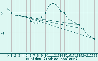 Courbe de l'humidex pour Constance (All)