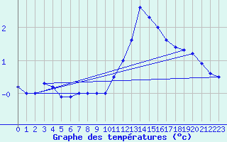 Courbe de tempratures pour Bruxelles (Be)