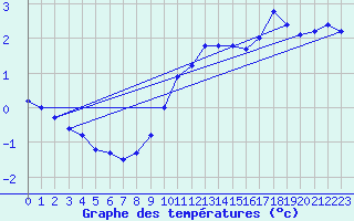 Courbe de tempratures pour Maseskar
