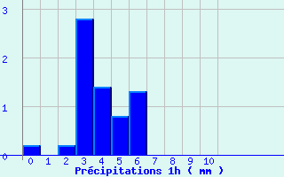 Diagramme des prcipitations pour Bellme (61)