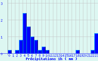 Diagramme des prcipitations pour Saint Germain Bell (87)