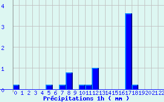 Diagramme des prcipitations pour Bretenoux (46)