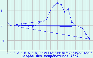 Courbe de tempratures pour Langres (52) 