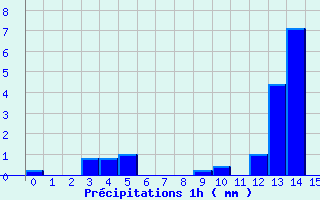 Diagramme des prcipitations pour Grammond (42)