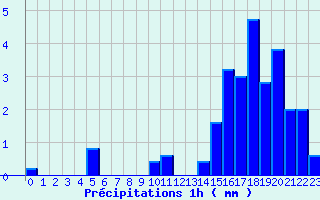 Diagramme des prcipitations pour Beaurepaire (38)