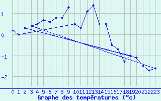 Courbe de tempratures pour Zugspitze