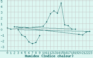 Courbe de l'humidex pour Valderredible, Polientes