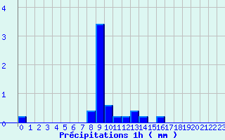 Diagramme des prcipitations pour Labcde-Lauragais (11)