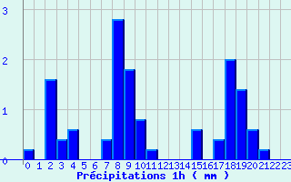 Diagramme des prcipitations pour Guillaumes-Obs (06)