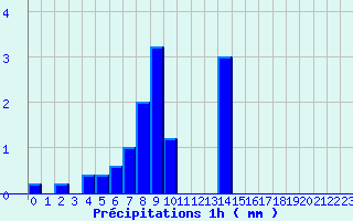 Diagramme des prcipitations pour Samadet (40)