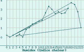 Courbe de l'humidex pour Buchs / Aarau