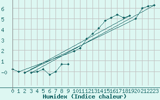 Courbe de l'humidex pour Kahler Asten