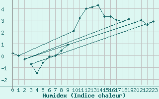 Courbe de l'humidex pour Sion (Sw)