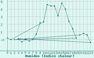 Courbe de l'humidex pour Boltigen