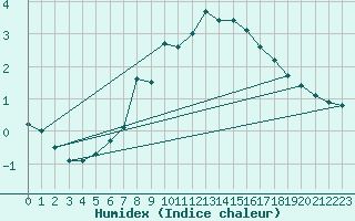 Courbe de l'humidex pour Gubbhoegen