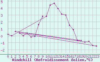 Courbe du refroidissement olien pour Malmo