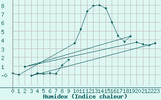 Courbe de l'humidex pour Manston (UK)