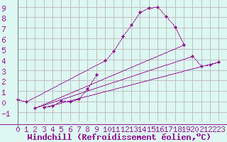 Courbe du refroidissement olien pour Dinard (35)