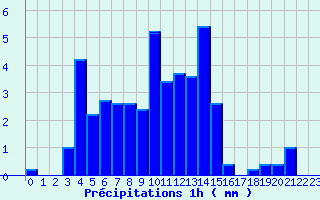 Diagramme des prcipitations pour Canet-en-Roussillon (66)