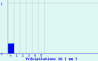 Diagramme des prcipitations pour Sauternes (33)
