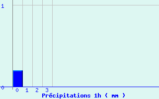 Diagramme des prcipitations pour Lannemezan (65)