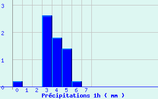 Diagramme des prcipitations pour Marolles-les-Braults (72)