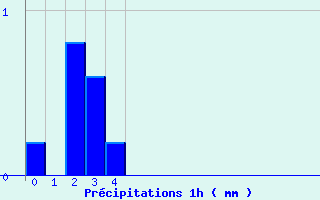 Diagramme des prcipitations pour Benejacq (64)