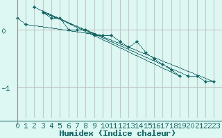 Courbe de l'humidex pour Sotkami Kuolaniemi