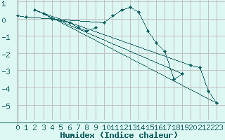 Courbe de l'humidex pour Gjerstad