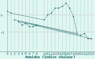 Courbe de l'humidex pour Visingsoe