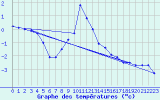 Courbe de tempratures pour Hjartasen