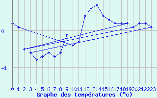 Courbe de tempratures pour Egolzwil