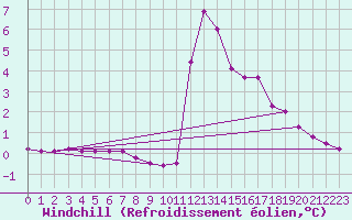 Courbe du refroidissement olien pour Chamonix-Mont-Blanc (74)