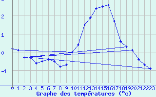 Courbe de tempratures pour Chteaudun (28)