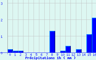 Diagramme des prcipitations pour La Renaudie (63)