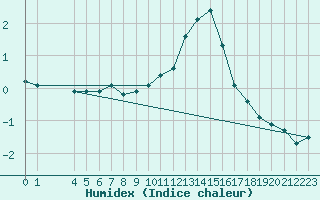 Courbe de l'humidex pour Saint-Haon (43)