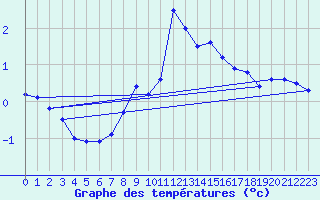 Courbe de tempratures pour Flhli