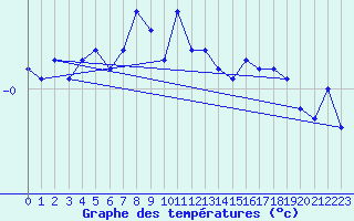 Courbe de tempratures pour San Bernardino