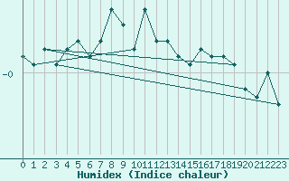 Courbe de l'humidex pour San Bernardino