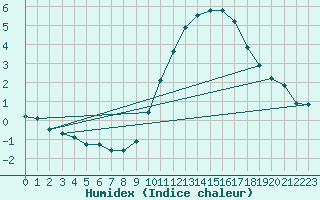 Courbe de l'humidex pour Izegem (Be)