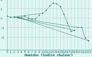 Courbe de l'humidex pour Eisenach