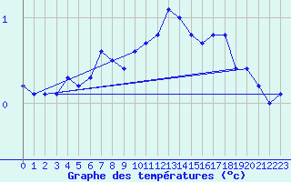 Courbe de tempratures pour Mont-Aigoual (30)