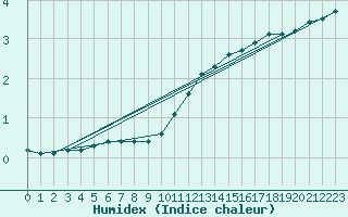 Courbe de l'humidex pour Spadeadam