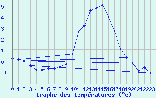 Courbe de tempratures pour Oehringen