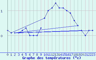 Courbe de tempratures pour Fahy (Sw)