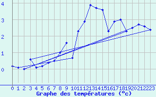 Courbe de tempratures pour Grimentz (Sw)