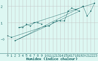 Courbe de l'humidex pour Orschwiller (67)