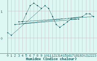 Courbe de l'humidex pour Market